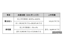 營(yíng)收20.5億 增長(zhǎng)44.8% 科順?lè)浪l(fā)布2018年三季度報(bào)