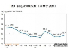 2019年7月中國制造業(yè)PMI為49.7%，中、小型企業(yè)繼續(xù)