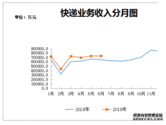 浙江省上半年郵政行業(yè)情況:業(yè)務收入增16.8%